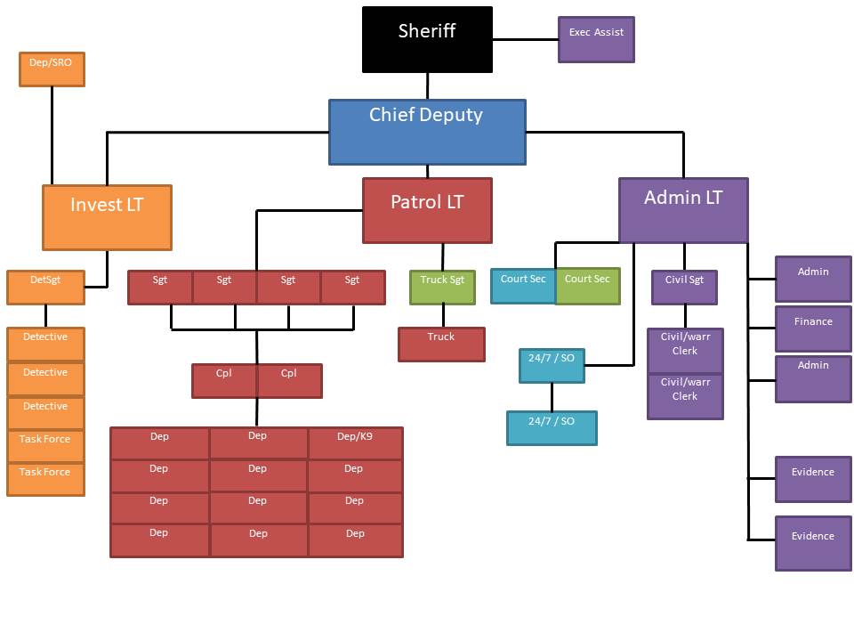 Sheriff Organizational Chart