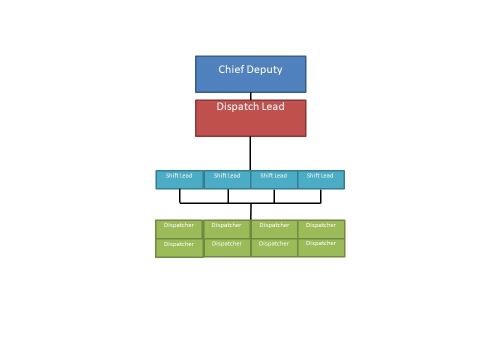 Sheriff Organizational Chart